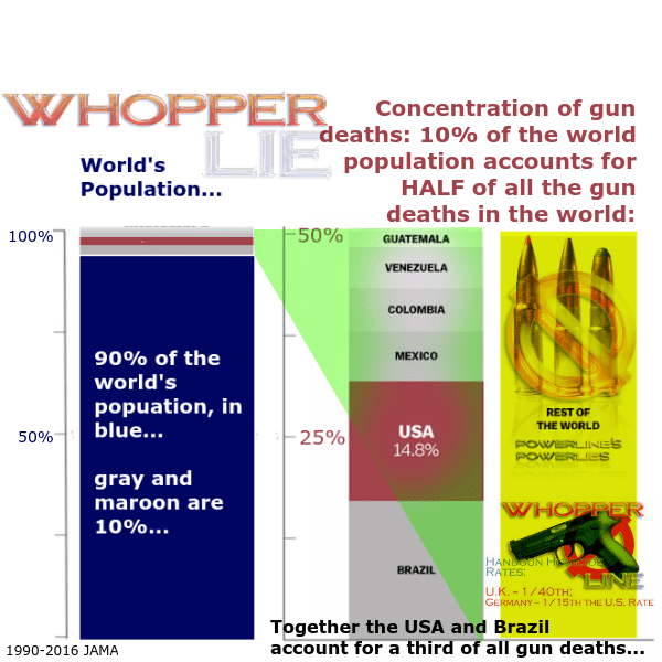 Whopper-LIes-On-Global-Gun-Death-2016